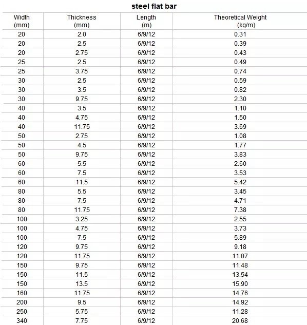 Theoretical Weight of Stainless Steel Flat bars