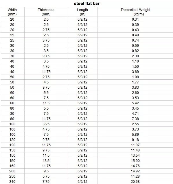 Theoretical Weight of Inconel Flat bars